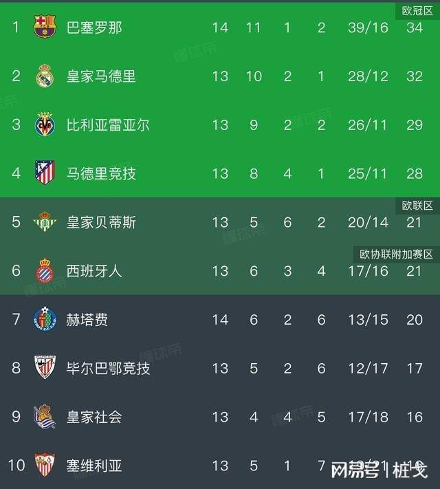 皇马客场轻取阿森纳，登顶积分榜